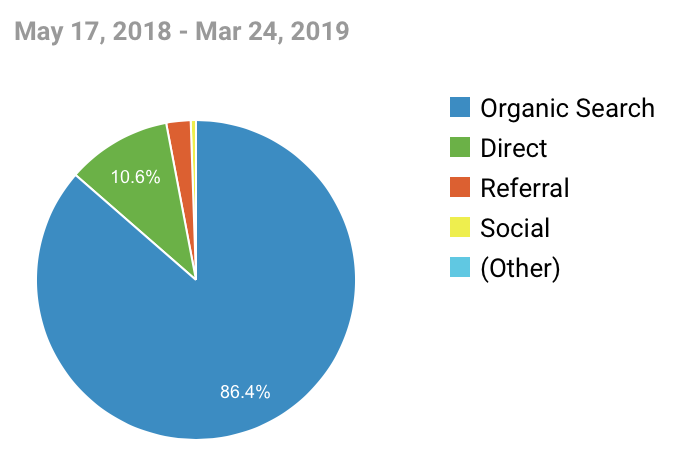 Organic Search