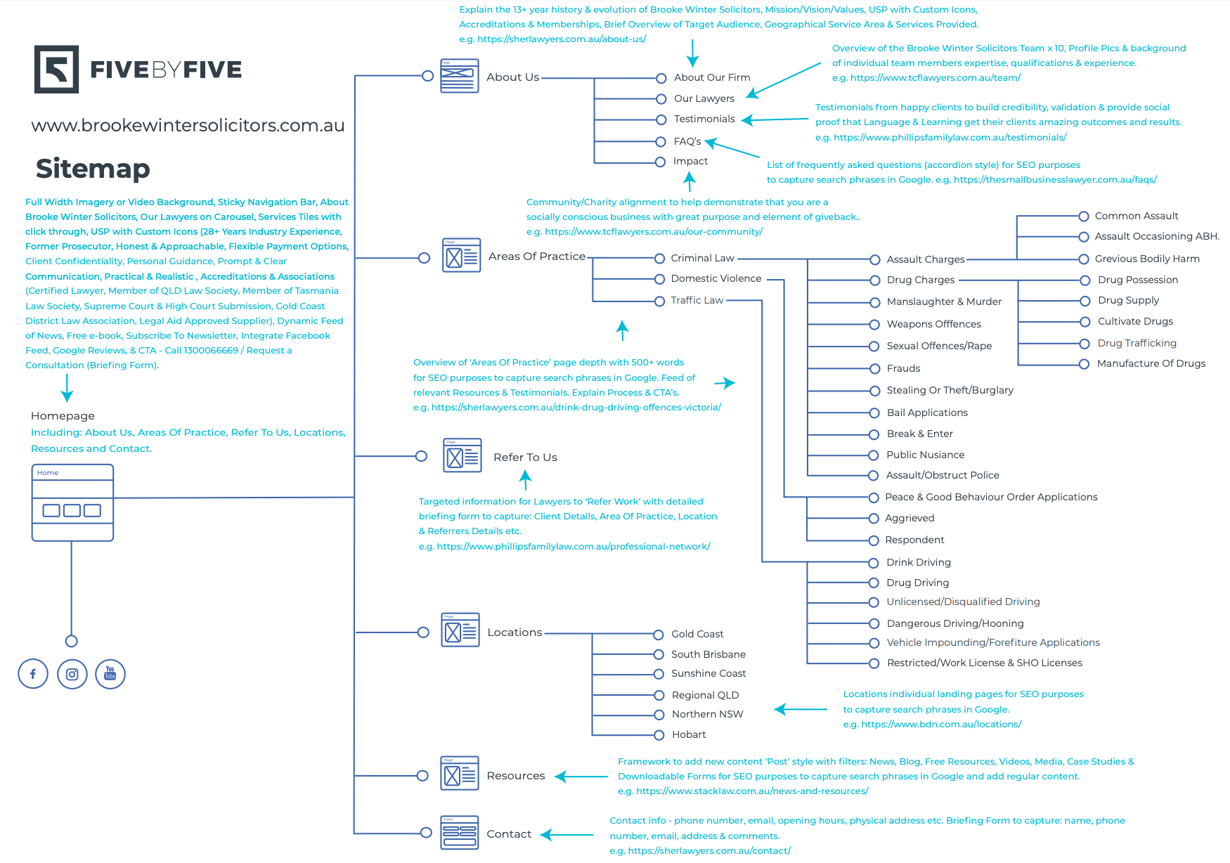Web Strategy Sitemap