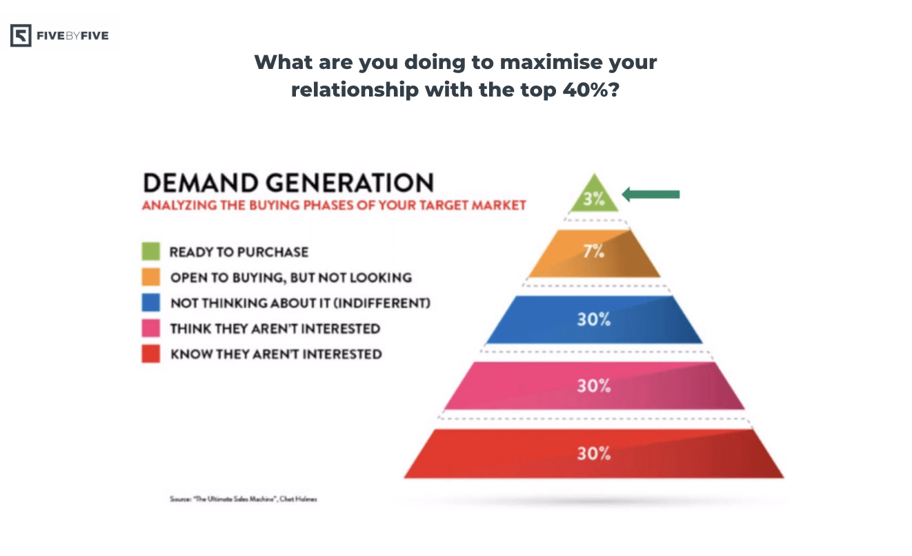 demand generation