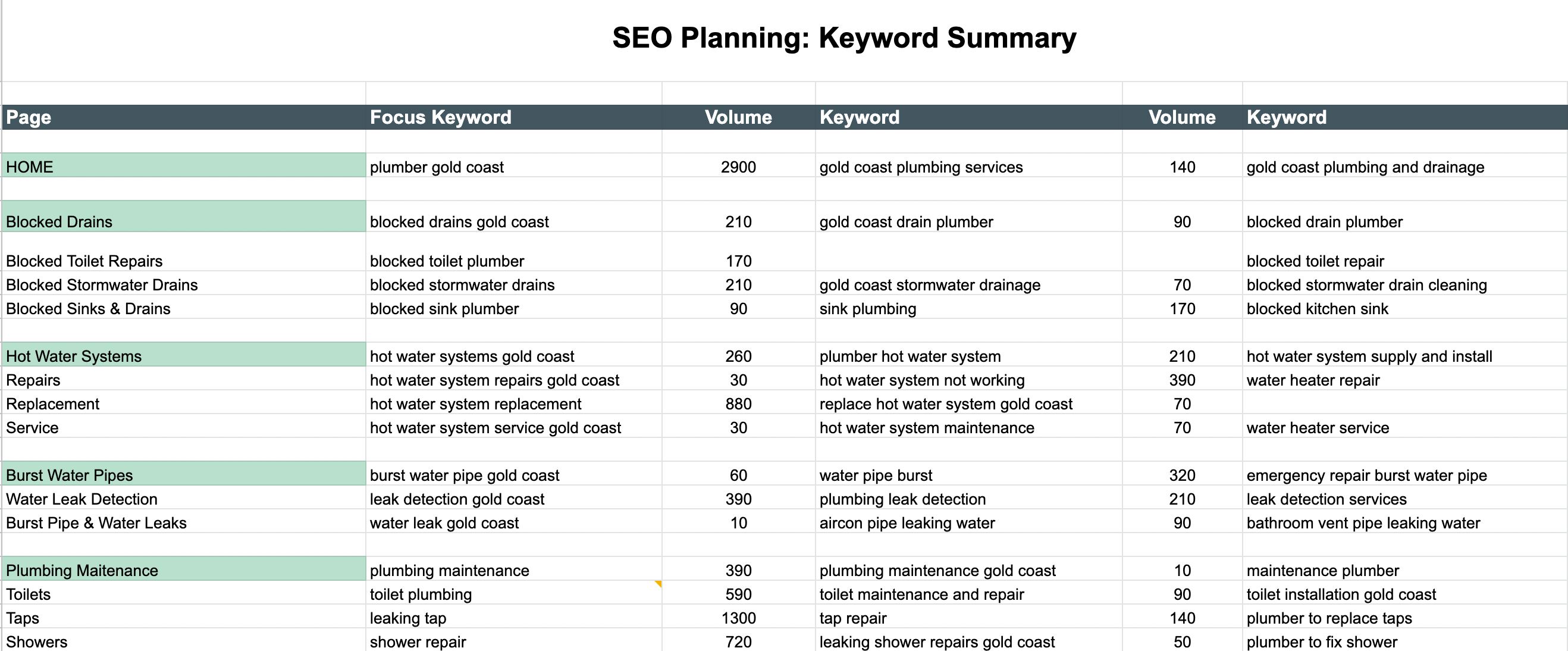Keyword planning