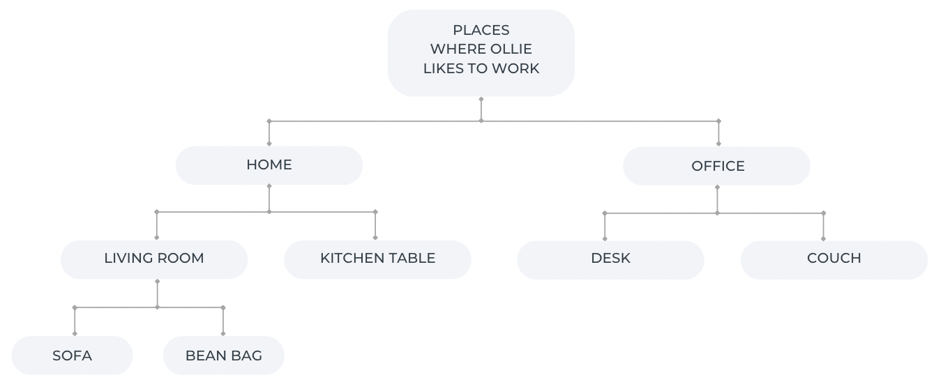 places to work