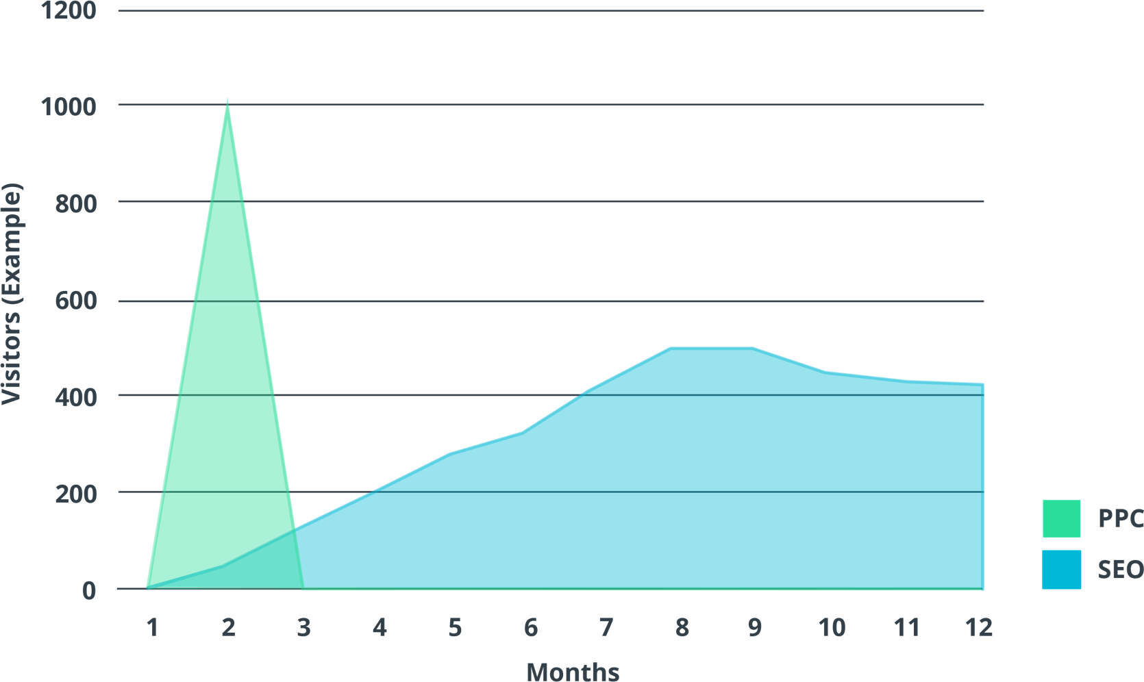 Long Term Sustainable Results