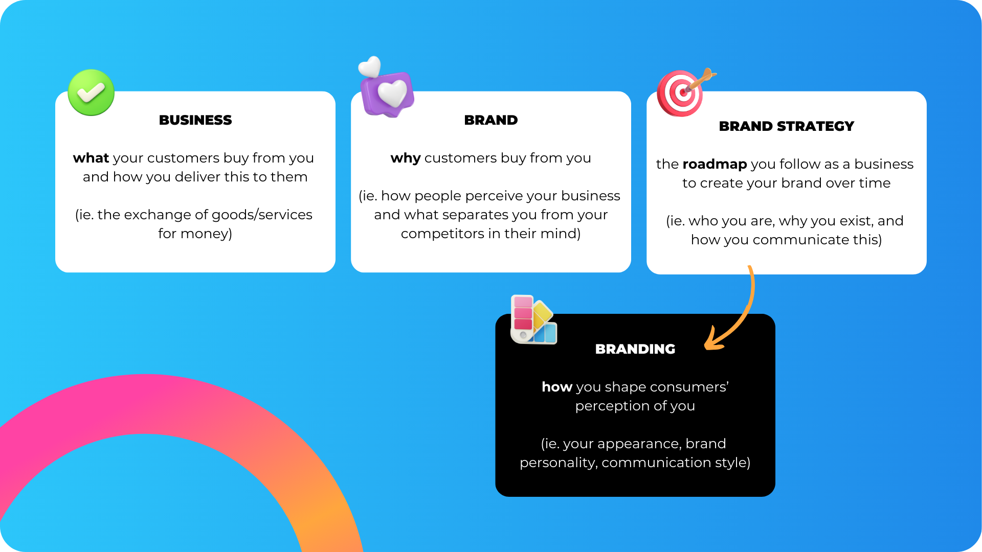 Business vs brand vs branding