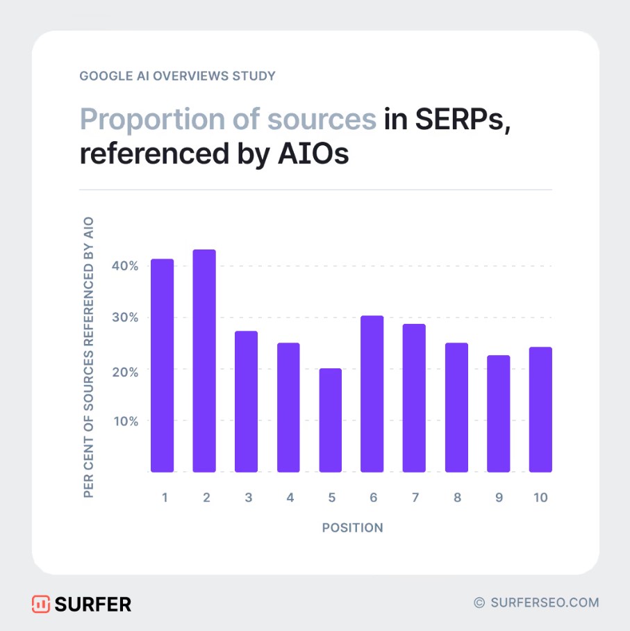 Google Ai Overview Study
